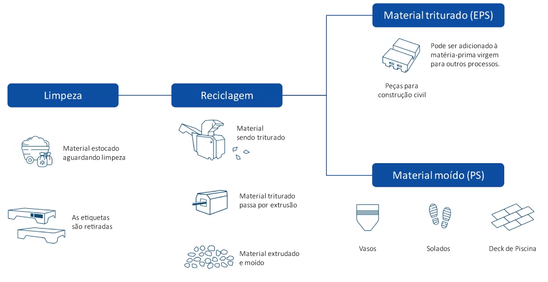 Processo de Reciclagem